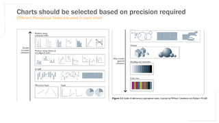 Charts should be selected based on precision required
Different Perceptual Tasks are used in each chart
 