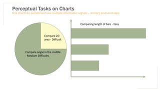 Perceptual Tasks on Charts
One chart can sometimes have multiple information signals – primary and secondary
Comparing length of bars - Easy
Compare angle in the middle
- Medium Difficulty
Compare 2D
area - Difficult
 