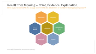 Recall from Morning – Point, Evidence, Explanation
What is your evidence? Is it a change over time? Is it a distribution of numbers? A category comparison?
Deviation
Distribution
Correlation
Change over
Time
Ranking
Magnitude
Part-to-
Whole
Source: https://ft-interactive.github.io/visual-vocabulary/
 