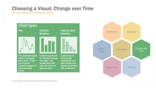 Choosing a Visual: Change over Time
Give emphasis to changing trends
Deviation
Distribution
Correlation
Change over
Time
Ranking
Magnitude
Part-to-
whole
Source: https://ft-interactive.github.io/visual-vocabulary/
 