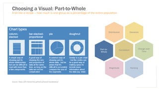 Choosing a Visual: Part-to-Whole
A bit like a recipe – how much is one group as a percentage of the entire population
Deviation
Distribution
Correlation
Change over
Time
Ranking
Magnitude
Part-to-
Whole
Source: https://ft-interactive.github.io/visual-vocabulary/
 