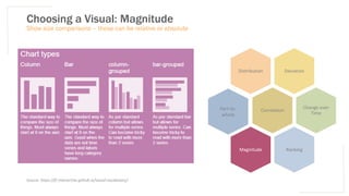 Choosing a Visual: Magnitude
Show size comparisons – these can be relative or absolute
Deviation
Distribution
Correlation
Change over
Time
Ranking
Magnitude
Part-to-
whole
Source: https://ft-interactive.github.io/visual-vocabulary/
 