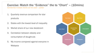 Exercise: Match the “Evidence” the to “Chart” – (10mins)
Sometimes multiple charts can be used – justify!
Bar Chart
Pie Chart
Stacked Bar
Chart
Choropleth
Histogram
Scatterplot
Line Chart
1. Quarterly revenue comparison for star
products
2. States with the lowest level of inequality
3. Market share of our new deodorant
4. Correlation between obesity and
consumption of doughnuts
5. My income compared against everyone in
Malaysia
 