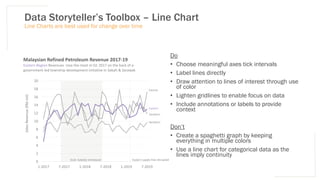 Data Storyteller’s Toolbox – Line Chart
0
2
4
6
8
10
12
14
16
18
20
1-2017 7-2017 1-2018 7-2018 1-2019 7-2019
Sales
Revenue
(RM
mil)
Malaysian Refined Petroleum Revenue 2017-19
Eastern Region Revenues rose the most in Q1 2017 on the back of a
government-led township development initiative in Sabah & Sarawak
Do
• Choose meaningful axes tick intervals
• Label lines directly
• Draw attention to lines of interest through use
of color
• Lighten gridlines to enable focus on data
• Include annotations or labels to provide
context
Don’t
• Create a spaghetti graph by keeping
everything in multiple colors
• Use a line chart for categorical data as the
lines imply continuity
Line Charts are best used for change over time
Eastern
Northern
Central
Southern
Govt. Subsidy Introduced Eastern supply lines disrupted
 