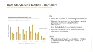 Data Storyteller’s Toolbox – Bar Chart
Do
• Limit the number of sub-categories to three
• Change the spacing between bars – visual
grouping can have a big effect on
perception
• Use Data Labels if accuracy is needed
• Include context such as a benchmark or
average if necessary
Don’t
• Make the bars touch one another – that is
a different chart altogether known as a
histogram
Bar Charts are used to compare between different categories
4.3
2.5
3.5
4.5
2.4
1.2
2.4
4.4
1.8
2.8
1.9
0.6
2.0 2.0
3.0
5.0
2.5
0.5
Oil Gas Renewables Hydro Coal Nuclear
Billion
tonnes
of
oil
equivalent
Malaysian Energy Consumption Mix 2019
Nuclear energy is an energy source that is being under-used in Malaysia
due to the strict regulation around its production
Northern Southern Central
Previous Year Average
 