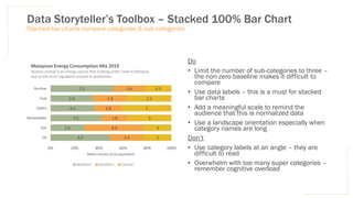 Data Storyteller’s Toolbox – Stacked 100% Bar Chart
Do
• Limit the number of sub-categories to three –
the non-zero baseline makes it difficult to
compare
• Use data labels – this is a must for stacked
bar charts
• Add a meaningful scale to remind the
audience that this is normalized data
• Use a landscape orientation especially when
category names are long
Don’t
• Use category labels at an angle – they are
difficult to read
• Overwhelm with too many super categories –
remember cognitive overload
Stacked bar charts compare categories & sub-categories
4.3
2.5
3.5
4.5
2.4
1.2
2.4
4.4
1.8
2.8
1.9
0.6
2
2
3
5
2.5
0.5
0% 20% 40% 60% 80% 100%
Oil
Gas
Renewables
Hydro
Coal
Nuclear
Billion tonnes of oil equivalent
Malaysian Energy Consumption Mix 2019
Nuclear energy is an energy source that is being under-used in Malaysia
due to the strict regulation around its production
Northern Southern Central
 