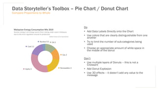 Data Storyteller’s Toolbox – Pie Chart / Donut Chart
Do
• Add Data Labels Directly onto the Chart
• Use colors that are clearly distinguishable from one
another
• Try to limit the number of sub-categories being
used
• Choose an appropriate amount of white space in
the middle of the donut
Don’t
• Use multiple layers of Donuts – this is not a
Croissant
• Add Donut Explosion
• Use 3D effects – it doesn’t add any value to the
message
Compare Proportions to Whole
Oil 2
Gas 2
Renewables 3
Hydro 5
Coal 2.5
Nuclear 0.5
Malaysian Energy Consumption Mix 2019
Nuclear energy is an energy source that is being under-used in Malaysia
due to the strict regulation around its production
[billion tonnes of oil equivalent]
 