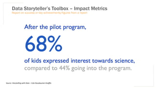 Data Storyteller’s Toolbox – Impact Metrics
Report on success or key achievements/figures from a report
Source: Storytelling with Data – Cole Nussbaumer Knafflic
 