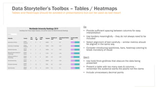 Data Storyteller’s Toolbox – Tables / Heatmaps
Do
• Provide sufficient spacing between columns for easy
interpretation
• Use borders meaningfully – they do not always need to be
included
• Select alignment of text carefully – similar metrics should
be aligned in the same way
• Consider introducing sparklines, bars, heatmap coloring to
break monotony of visual
Don’t
• Use bold/thick gridlines that obscure the data being
presented
• Present a table with too many rows & columns –
remember the audience wants the pearls not the clams
• Include unnecessary decimal points
Tables and Heatmaps should be avoided in presentations but can be used as last resort
 