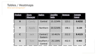 Tables / Heatmaps
What went wrong here?
X Candy Central 15.1234% 123.1 0.4232
Y Apple Northern 20.5234% 198.1 3.134
C Jack Central /
Eastern
10.461% 212.2 8.4123
G Tom Southern /
Central
25.134% 432.5 0.983
 