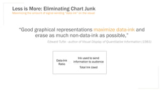 Less is More: Eliminating Chart Junk
Maximizing the amount of signal sending “data ink” on the visual
“Good graphical representations maximize data-ink and
erase as much non-data-ink as possible,”
Edward Tufte - author of Visual Display of Quantitative Information (1983)
Ink used to send
information to audience
Total Ink Used
Data-Ink
Ratio
 
