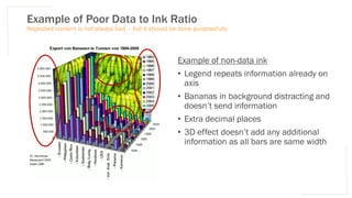 Example of Poor Data to Ink Ratio
Repeated content is not always bad – but it should be done purposefully
Example of non-data ink
• Legend repeats information already on
axis
• Bananas in background distracting and
doesn’t send information
• Extra decimal places
• 3D effect doesn’t add any additional
information as all bars are same width
 