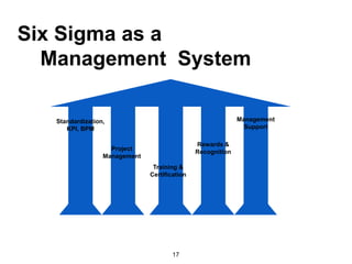 17
Six Sigma as a
Management System
Standardization,
KPI, BPM
Project
Management
Training &
Certification
Rewards &
Recognition
Management
Support
 