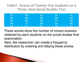 27 
25 
30 
24 
19 
16 
28 
24 
17 
21 
23 
26 
29 
23 
18 
22 
20 
17 
24 
23 
21 
22 
28 
26 
25 
These scores show the number of correct answers 
obtained by each students on the social studies final 
examination. 
Next, the researcher can create a frequency 
distribution by ordering and tallying these scores. 
 