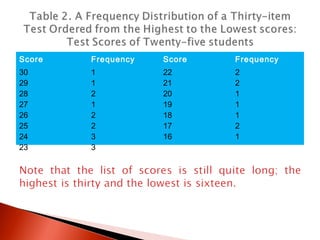 Score Frequency Score Frequency 
30 
29 
28 
27 
26 
25 
24 
23 
11212233 
22 
21 
20 
19 
18 
17 
16 
2211121 
 