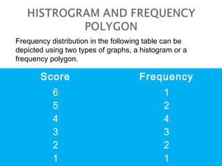 Frequency distribution in the following table can be 
depicted using two types of graphs, a histogram or a 
frequency polygon. 
Score Frequency 
654321 
124321 
 