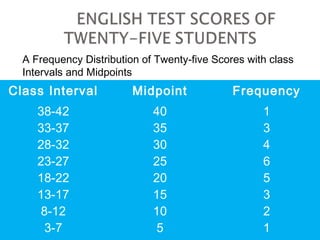 A Frequency Distribution of Twenty-five Scores with class 
Intervals and Midpoints 
Class Interval Midpoint Frequency 
38-42 
33-37 
28-32 
23-27 
18-22 
13-17 
8-12 
3-7 
40 
35 
30 
25 
20 
15 
10 
5 
13465321 
 