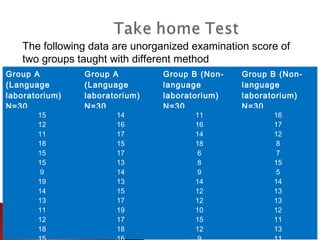 The following data are unorganized examination score of 
two groups taught with different method 
Group A 
(Language 
laboratorium) 
N=30 
Group A 
(Language 
laboratorium) 
N=30 
Group B (Non-language 
laboratorium) 
N=30 
Group B (Non-language 
laboratorium) 
N=30 
15 
12 
11 
18 
15 
15 
9 
19 
14 
13 
11 
12 
18 
15 
14 
16 
17 
15 
17 
13 
14 
13 
15 
17 
19 
17 
18 
16 
11 
16 
14 
18 
689 
14 
12 
12 
10 
15 
12 
9 
16 
17 
12 
87 
15 
5 
14 
13 
13 
12 
11 
13 
11 
 