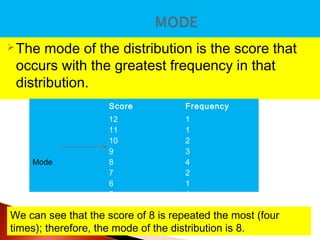 The mode of the distribution is the score that 
occurs with the greatest frequency in that 
distribution. 
Score Frequency 
Mode 
12 
11 
10 
98765 
11234211 
We can see that the score of 8 is repeated the most (four 
times); therefore, the mode of the distribution is 8. 
 