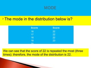 The mode in the distribution below is? 
Score Score 
16 
22 
17 
22 
18 
22 
18 
23 
20 
We can see that the score of 22 is repeated the most (three 
times); therefore, the mode of the distribution is 22. 
 