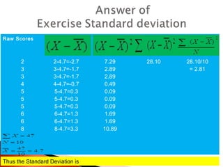Raw Scores 
2334555668 
2-4.7=-2.7 
3-4.7=-1.7 
3-4.7=-1.7 
4-4.7=-0.7 
5-4.7=0.3 
5-4.7=0.3 
5-4.7=0.3 
6-4.7=1.3 
6-4.7=1.3 
8-4.7=3.3 
7.29 
2.89 
2.89 
0.49 
0.09 
0.09 
0.09 
1.69 
1.69 
10.89 
28.10 28.10/10 
= 2.81 
Thus the Standard Deviation is 
 