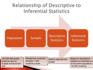 100,000 fifth-grade 
students take an 
English achievement 
test 
100,000 fifth-grade 
students take an 
English achievement 
test 
Researcher randomly 
samples 1,000 
students scores 
Researcher randomly 
samples 1,000 
students scores 
Used to describe the 
sample 
Used to describe the 
sample 
Based on descriptive 
statistics to estimate scores 
of the entire population of 
100,000 students 
Based on descriptive 
statistics to estimate scores 
of the entire population of 
100,000 students 
 