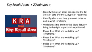 Key Result Areas < 20 minutes >
• Identify the result areas considering the 12
areas of care and the 12 types of recipients
• Identify where and how you want to focus
and in what timeframe
• What is feasible and how we could actually
bring in the right impact and experience?
• Phase 1 >> What are we taking up?
Timeframe?
• Phase 2 >> What are we taking up?
Timeframe?
• Phase 3 >> What are we taking up?
Timeframe?
 