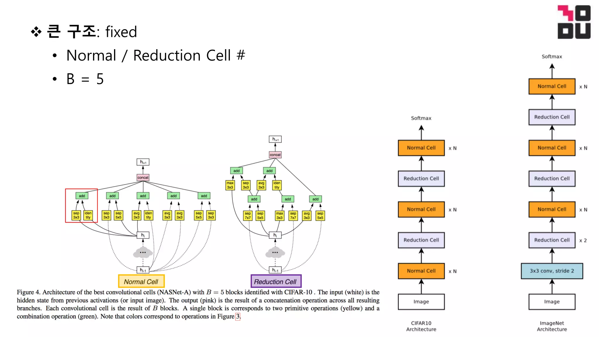 v 큰 구조: fixed
• Normal / Reduction Cell #
• B = 5
 