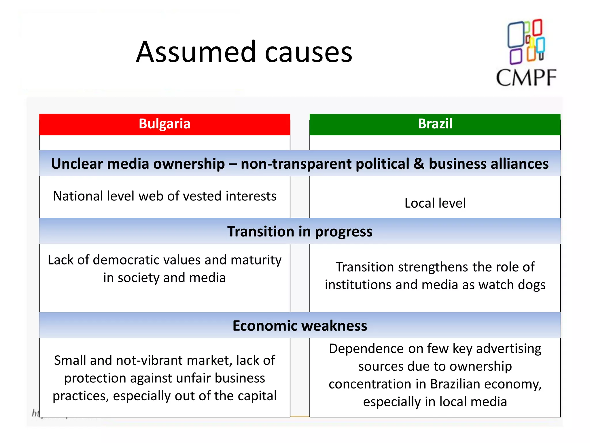 Assumed causes
National level web of vested interests
Lack of democratic values and maturity
in society and media
Small and not-vibrant market, lack of
protection against unfair business
practices, especially out of the capital
Local level
Transition strengthens the role of
institutions and media as watch dogs
Dependence on few key advertising
sources due to ownership
concentration in Brazilian economy,
especially in local media
Bulgaria Brazil
Unclear media ownership – non-transparent political & business alliances
Transition in progress
Economic weakness
 