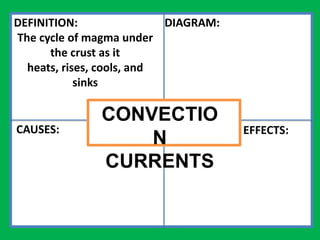 DEFINITION:                DIAGRAM:
The cycle of magma under
      the crust as it
  heats, rises, cools, and
            sinks

              CONVECTIO
CAUSES:                               EFFECTS:
                  N
              CURRENTS
 