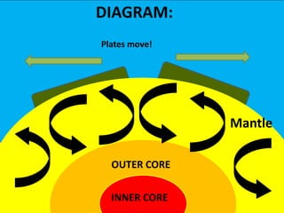 DIAGRAM:
Plates move!




               Mantle

  OUTER CORE

  INNER CORE
 