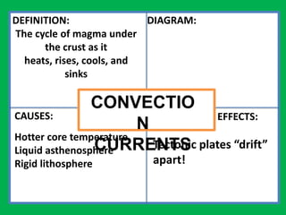 DEFINITION:                DIAGRAM:
The cycle of magma under
      the crust as it
  heats, rises, cools, and
            sinks

                CONVECTIO
CAUSES:                            EFFECTS:
                        N
Hotter core temperature
                CURRENTS plates “drift”
Liquid asthenosphere      Tectonic
Rigid lithosphere         apart!
 