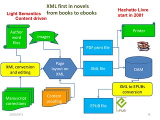 XML first in novels 
from books to ebooks 
Page 
layout on 
XML 
Light Semantics 
Content driven 
Author 
word 
files 
XML conversion 
and editing 
Manuscript 
corrections 
Hachette Livre 
start in 2001 
Printer 
DAM 
Images 
XML to EPUBs 
conversion 
PDF print file 
XML file 
EPUB file 
Content 
proofing 
25/03/2013 16 
 