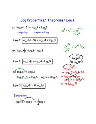 Log Properties/ Theorems/ Laws

single log

expanded log

(M · N) = log

Extension:

log 8 =

log 8

 