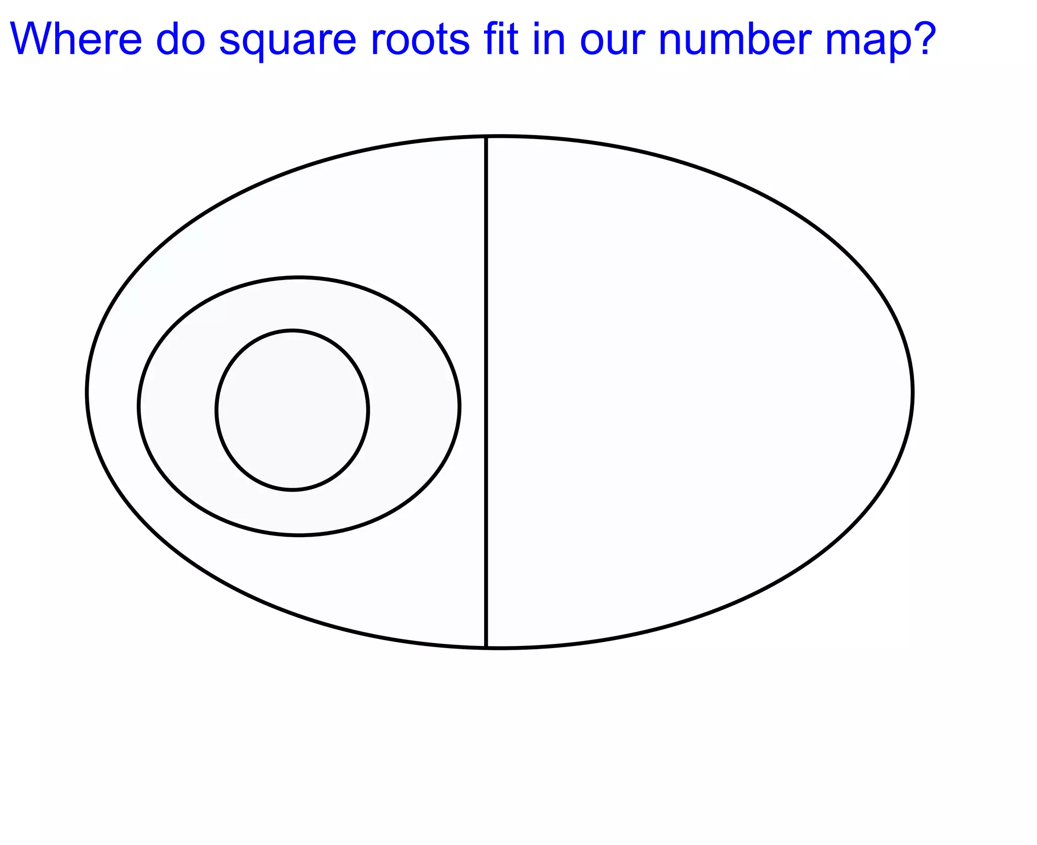 Where do square roots fit in our number map?
