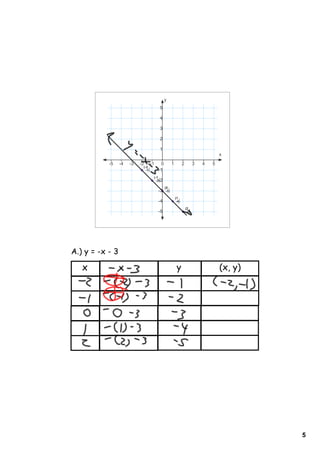 y
                                         5

                                         4

                                         3

                                         2

                                         1
                                                                                       x

           ­5    ­4   ­3   ­2       ­1    0          1          2          3   4   5
                            (­2 ,
                              ­1)        ­1
                                     (­1 ,
                                         ­2
                                       ­2)

                                              (0 ,
                                         ­3    ­3)

                                                         (1 ,
                                         ­4               ­4)

                                                                    (2 ,
                                         ­5                          ­5)




A.) y = -x - 3

   x                                                      y                            (x, y)




                                                                                                5
 