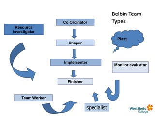 Belbin Team
TypesCo Ordinator
Shaper
Implementer
Finisher
Resource
investigator
Monitor evaluator
Team Worker
Plant
specialist
 
