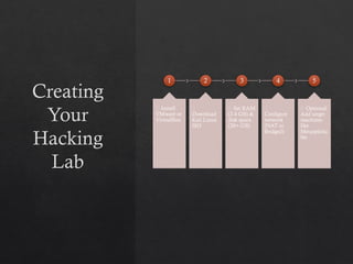 Creating
Your
Hacking
Lab
1
🔹 Install
VMware or
VirtualBox
2
🔹
Download
Kali Linux
ISO
3
🔹 Set RAM
(2-4 GB) &
disk space
(20+ GB)
4
🔹
Configure
network
(NAT or
Bridged)
5
🔹 Optional:
Add target
machines
like
Metasploita
ble
 