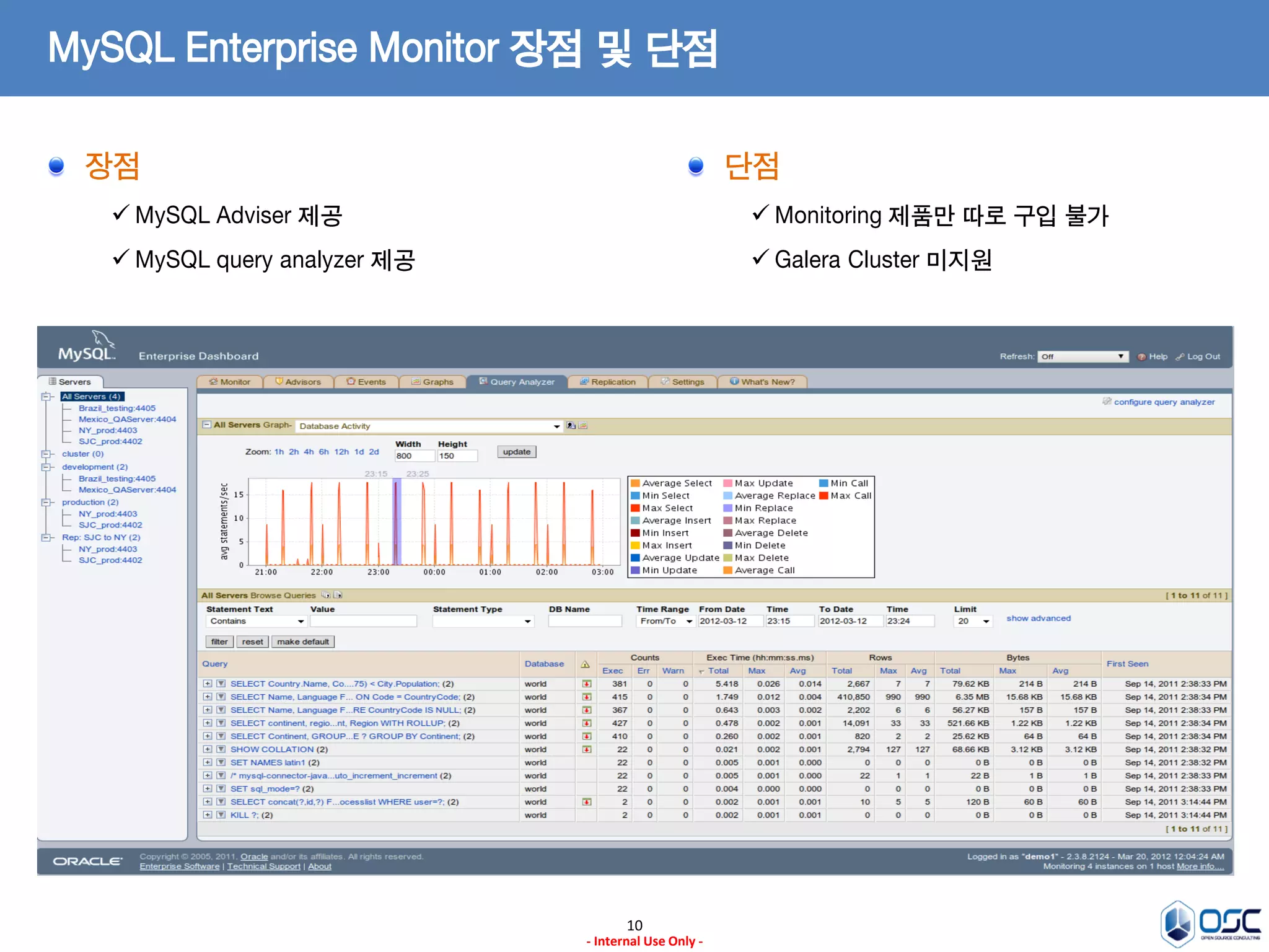 10 
- Internal Use Only - 
MySQL Enterprise Monitor 장점 및 단점 장점 
MySQL Adviser 제공 
MySQL query analyzer 제공 단점 
Monitoring 제품만 따로 구입 불가 
Galera Cluster 미지원  