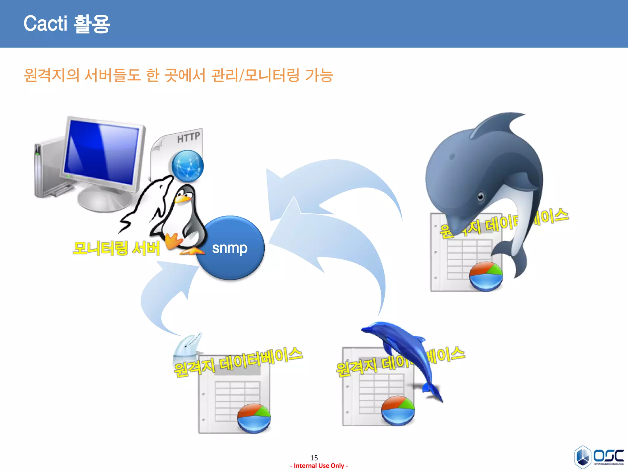 15 
- Internal Use Only - 
모니터링 서버 
snmp 
Cacti 활용 
원격지의 서버들도 한 곳에서 관리/모니터링 가능  