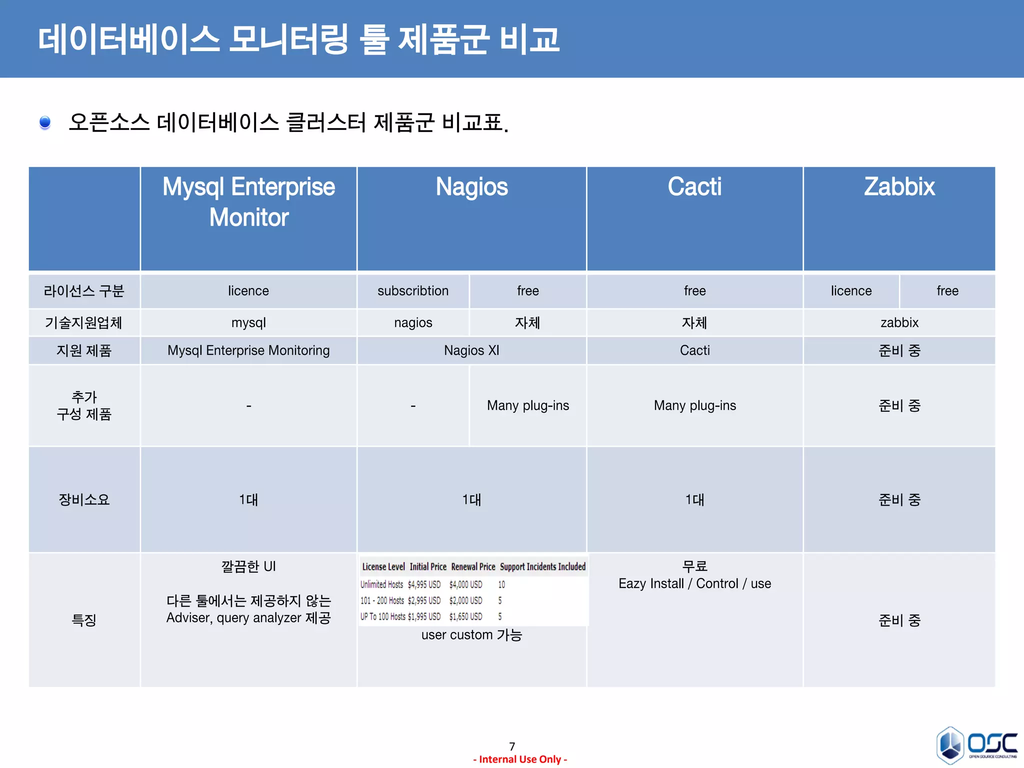 7 
- Internal Use Only - 
데이터베이스 모니터링 툴 제품군 비교 
Mysql Enterprise Monitor 
Nagios 
Cacti 
Zabbix 
라이선스 구분 
licence 
subscribtion 
free 
free 
licence 
free 
기술지원업체 
mysql 
nagios 
자체 
자체 
zabbix 
지원 제품 
Mysql Enterprise Monitoring 
Nagios XI 
Cacti 
준비 중 
추가 
구성 제품 
- 
- 
Many plug-ins 
Many plug-ins 
준비 중 
장비소요 
1대 
1대 
1대 
준비 중 
특징 
깔끔한 UI 
다른 툴에서는 제공하지 않는 
Adviser, query analyzer 제공 
user custom 가능 
무료 Eazy Install / Control / use 
준비 중 오픈소스 데이터베이스 클러스터 제품군 비교표.  