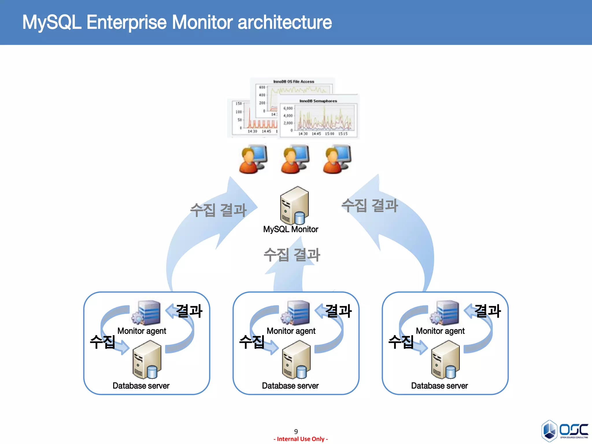 9 
- Internal Use Only - 
MySQL Enterprise Monitor architecture 
Database server 
Monitor agent 
수집 
결과 
MySQL Monitor 
Database server 
Monitor agent 
수집 
결과 
Database server 
Monitor agent 
수집 
결과 
수집 결과 
수집 결과 
수집 결과  