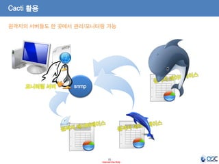 15 
- Internal Use Only - 
모니터링 서버 
snmp 
Cacti 활용 
원격지의 서버들도 한 곳에서 관리/모니터링 가능  