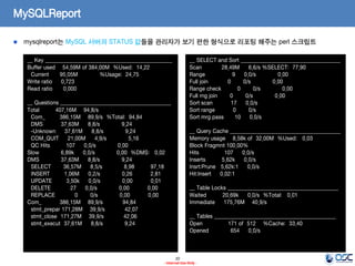 20 
- Internal Use Only - 
MySQLReport mysqlreport는 MySQL 서버의 STATUS 값들을 관리자가 보기 편한 형식으로 리포팅 해주는 perl 스크립트 
__ Key _______________________________________________ Buffer used 54.59M of 384.00M %Used: 14.22 Current 95.05M %Usage: 24.75 Write ratio 0.723 Read ratio 0.000 __ Questions _________________________________________ Total 407.16M 94.8/s Com_ 386.15M 89.9/s %Total: 94.84 DMS 37.63M 8.8/s 9.24 -Unknown 37.61M 8.8/s 9.24 COM_QUIT 21.00M 4.9/s 5.16 QC Hits 107 0.0/s 0.00 Slow 6.89k 0.0/s 0.00 %DMS: 0.02 DMS 37.63M 8.8/s 9.24 SELECT 36.57M 8.5/s 8.98 97.18 INSERT 1.06M 0.2/s 0.26 2.81 UPDATE 3.50k 0.0/s 0.00 0.01 DELETE 27 0.0/s 0.00 0.00 REPLACE 0 0/s 0.00 0.00 Com_ 386.15M 89.9/s 94.84 stmt_prepar 171.28M 39.9/s 42.07 stmt_close 171.27M 39.9/s 42.06 stmt_execut 37.61M 8.8/s 9.24 
__ SELECT and Sort _____________________________________ Scan 28.49M 6.6/s %SELECT: 77.90 Range 9 0.0/s 0.00 Full join 0 0/s 0.00 Range check 0 0/s 0.00 Full rng join 0 0/s 0.00 Sort scan 17 0.0/s Sort range 0 0/s Sort mrg pass 10 0.0/s __ Query Cache _________________________________________ Memory usage 8.58k of 32.00M %Used: 0.03 Block Fragmnt 100.00% Hits 107 0.0/s Inserts 5.62k 0.0/s Insrt:Prune 5.62k:1 0.0/s Hit:Insert 0.02:1 __ Table Locks _________________________________________ Waited 20.69k 0.0/s %Total: 0.01 Immediate 175.76M 40.9/s __ Tables _____________________________________________ Open 171 of 512 %Cache: 33.40 Opened 654 0.0/s  