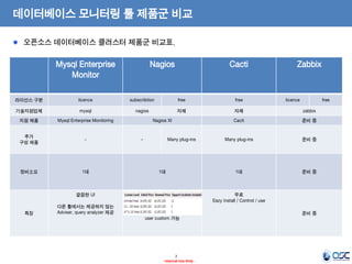 7 
- Internal Use Only - 
데이터베이스 모니터링 툴 제품군 비교 
Mysql Enterprise Monitor 
Nagios 
Cacti 
Zabbix 
라이선스 구분 
licence 
subscribtion 
free 
free 
licence 
free 
기술지원업체 
mysql 
nagios 
자체 
자체 
zabbix 
지원 제품 
Mysql Enterprise Monitoring 
Nagios XI 
Cacti 
준비 중 
추가 
구성 제품 
- 
- 
Many plug-ins 
Many plug-ins 
준비 중 
장비소요 
1대 
1대 
1대 
준비 중 
특징 
깔끔한 UI 
다른 툴에서는 제공하지 않는 
Adviser, query analyzer 제공 
user custom 가능 
무료 Eazy Install / Control / use 
준비 중 오픈소스 데이터베이스 클러스터 제품군 비교표.  