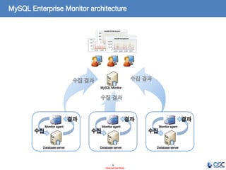 9 
- Internal Use Only - 
MySQL Enterprise Monitor architecture 
Database server 
Monitor agent 
수집 
결과 
MySQL Monitor 
Database server 
Monitor agent 
수집 
결과 
Database server 
Monitor agent 
수집 
결과 
수집 결과 
수집 결과 
수집 결과  