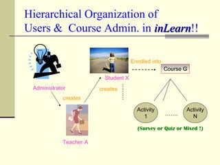 Hierarchical Organization of
Users & Course Admin. in inLearn!!
                           inLearn

                                        Enrolled into
                                                        Course G
                          Student X




                                  ………
 Administrator          creates
            creates

                                          Activity             Activity
                                            1           …….      N

                                          (Survey or Quiz or Mixed !)

            Teacher A
 