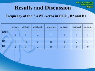 Results and Discussion  Frequency of the 7 AWL verbs in B2U1, B2 and B1