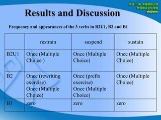 Results and Discussion  Frequency and appearances of the 3 verbs in B2U1, B2 and B1
