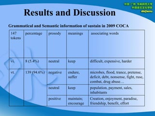Results and Discussion  Grammatical and Semantic information of sustain in 2009 COCA